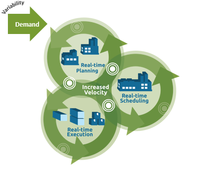 DDM Graphic synchronized planning, scheduling and execution