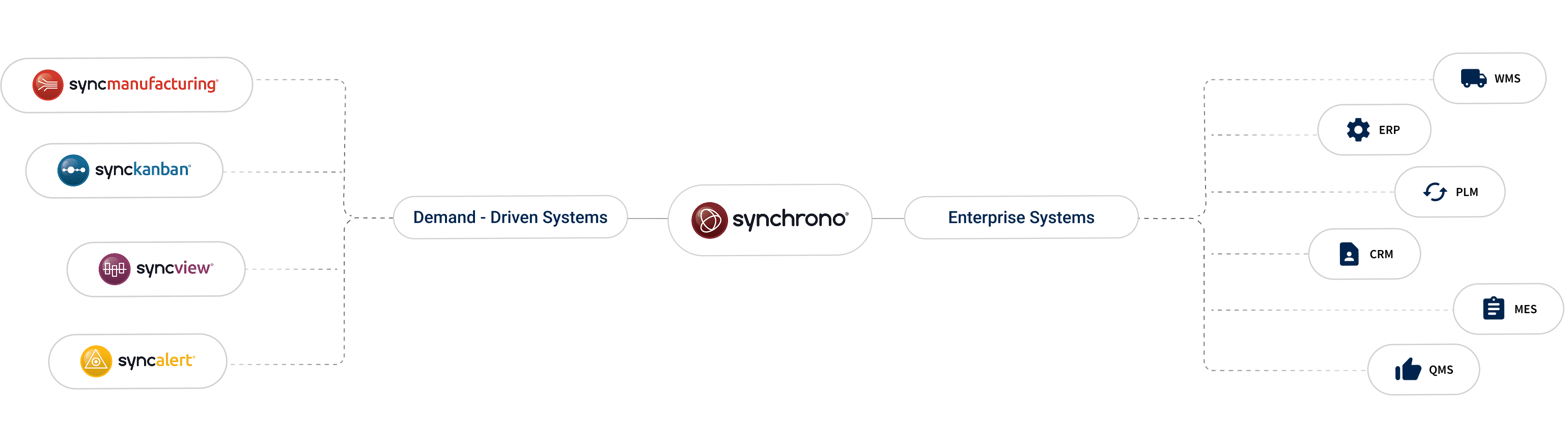synchrono integration system image